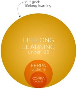 Lifelong learning contrasted with COPPA and FERPA considerations
